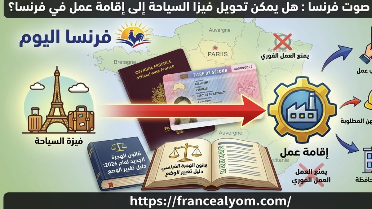 إنفوجرافيك يوضح خطوات تحويل فيزا السياحة إلى إقامة عمل في فرنسا عبر المهن المطلوبة وعقود CDI مع شعار فرنسا اليوم.